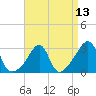 Jamestown tide chart for Tuesday, April 13, 2021