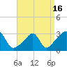 Jamestown tide chart for Friday, April 16, 2021