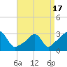 Jamestown tide chart for Saturday, April 17, 2021