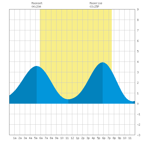 Jamestown tide chart for Friday, April 23, 2021