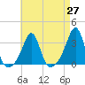 Jamestown tide chart for Tuesday, April 27, 2021