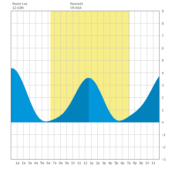 Jamestown tide chart for Friday, April 2, 2021