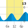Jamestown tide chart for Thursday, May 13, 2021
