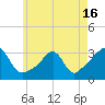 Jamestown tide chart for Sunday, May 16, 2021