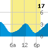 Jamestown tide chart for Monday, May 17, 2021