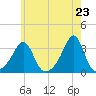 Jamestown tide chart for Sunday, May 23, 2021