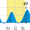 Jamestown tide chart for Thursday, May 27, 2021