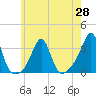 Jamestown tide chart for Friday, May 28, 2021