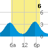 Jamestown tide chart for Thursday, May 6, 2021