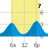 Jamestown tide chart for Friday, May 7, 2021