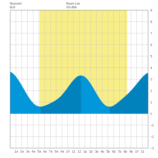 Jamestown tide chart for Tuesday, June 15, 2021