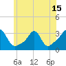 Jamestown tide chart for Tuesday, June 15, 2021