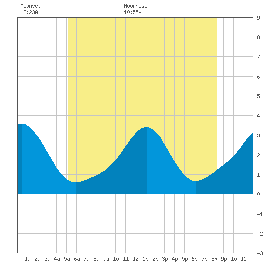 Jamestown tide chart for Wednesday, June 16, 2021