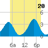 Jamestown tide chart for Sunday, June 20, 2021