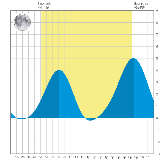 Jamestown tide chart for Thursday, June 24, 2021