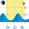 Jamestown tide chart for Wednesday, June 2, 2021