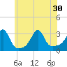 Jamestown tide chart for Wednesday, June 30, 2021