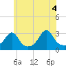 Jamestown tide chart for Friday, June 4, 2021