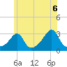 Jamestown tide chart for Sunday, June 6, 2021
