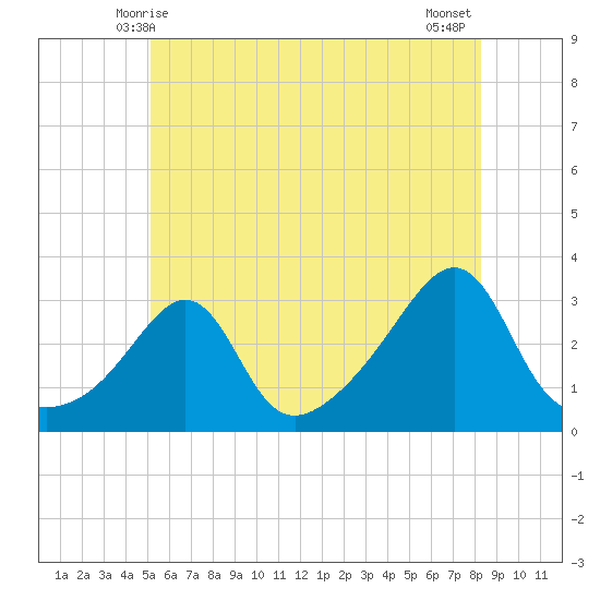 Jamestown tide chart for Monday, June 7, 2021