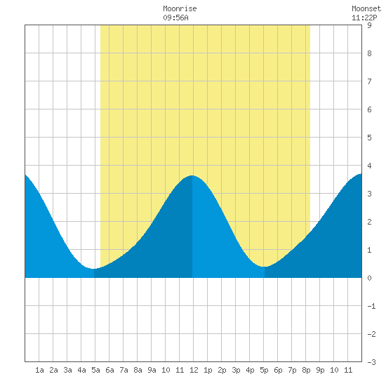 Jamestown tide chart for Wednesday, July 14, 2021
