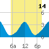 Jamestown tide chart for Wednesday, July 14, 2021