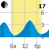 Jamestown tide chart for Saturday, July 17, 2021