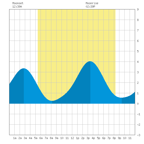 Jamestown tide chart for Sunday, July 18, 2021
