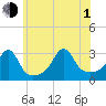 Jamestown tide chart for Thursday, July 1, 2021