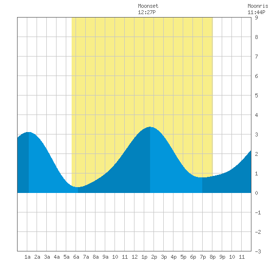 Jamestown tide chart for Friday, July 30, 2021