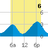 Jamestown tide chart for Tuesday, July 6, 2021