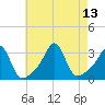 Jamestown tide chart for Friday, August 13, 2021