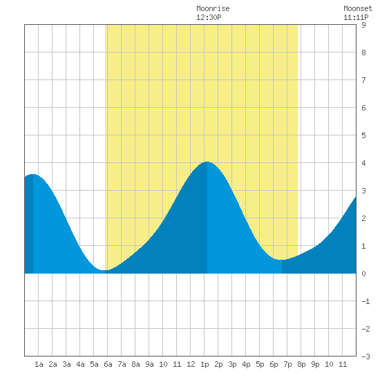 Jamestown tide chart for Saturday, August 14, 2021