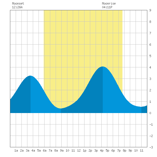 Jamestown tide chart for Tuesday, August 17, 2021