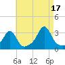 Jamestown tide chart for Tuesday, August 17, 2021