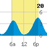 Jamestown tide chart for Friday, August 20, 2021