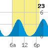 Jamestown tide chart for Monday, August 23, 2021