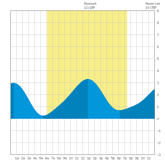 Jamestown tide chart for Saturday, August 28, 2021