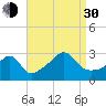 Jamestown tide chart for Monday, August 30, 2021