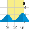Jamestown tide chart for Thursday, August 5, 2021