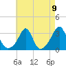 Jamestown tide chart for Monday, August 9, 2021