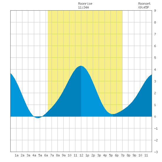 Jamestown tide chart for Saturday, September 11, 2021