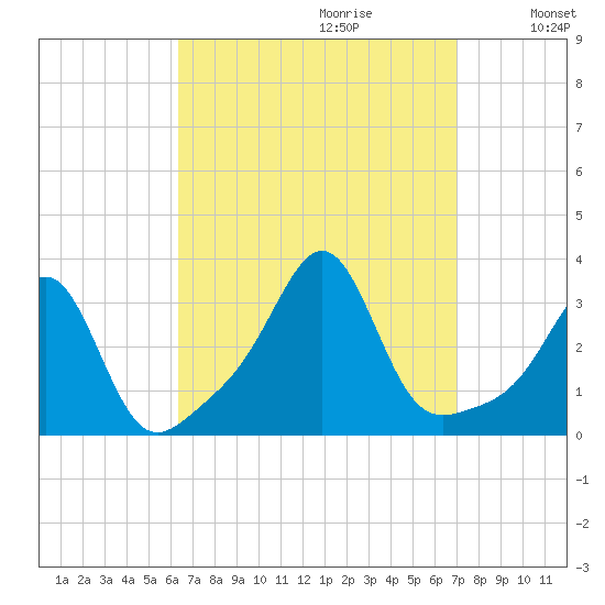 Jamestown tide chart for Sunday, September 12, 2021