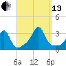 Jamestown tide chart for Monday, September 13, 2021