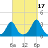 Jamestown tide chart for Friday, September 17, 2021