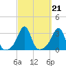 Jamestown tide chart for Tuesday, September 21, 2021