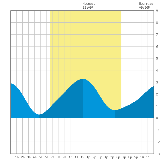 Jamestown tide chart for Sunday, September 26, 2021