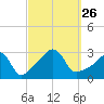 Jamestown tide chart for Sunday, September 26, 2021