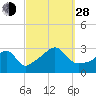 Jamestown tide chart for Tuesday, September 28, 2021