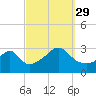 Jamestown tide chart for Wednesday, September 29, 2021